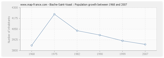 Population Biache-Saint-Vaast