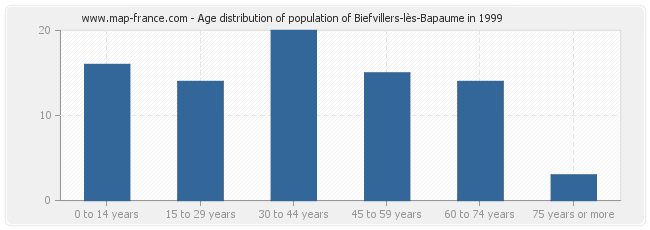 Age distribution of population of Biefvillers-lès-Bapaume in 1999