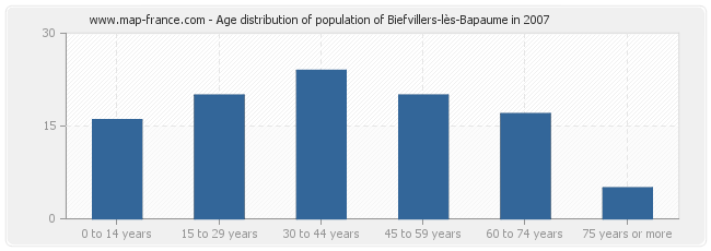 Age distribution of population of Biefvillers-lès-Bapaume in 2007