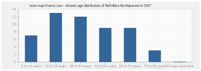 Women age distribution of Biefvillers-lès-Bapaume in 2007