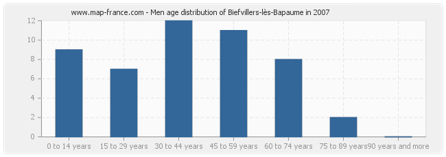 Men age distribution of Biefvillers-lès-Bapaume in 2007