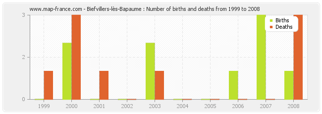 Biefvillers-lès-Bapaume : Number of births and deaths from 1999 to 2008