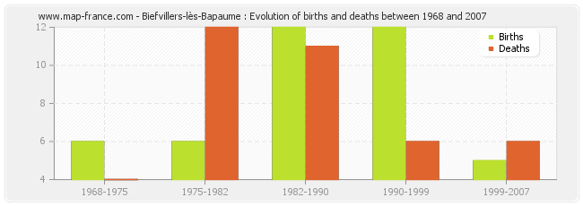 Biefvillers-lès-Bapaume : Evolution of births and deaths between 1968 and 2007