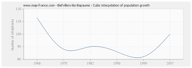 Biefvillers-lès-Bapaume : Cubic interpolation of population growth