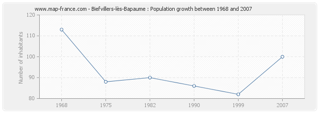 Population Biefvillers-lès-Bapaume