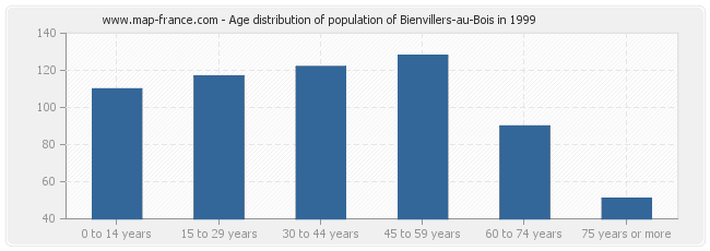 Age distribution of population of Bienvillers-au-Bois in 1999