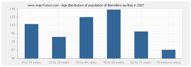 Age distribution of population of Bienvillers-au-Bois in 2007
