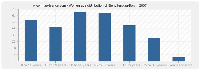 Women age distribution of Bienvillers-au-Bois in 2007