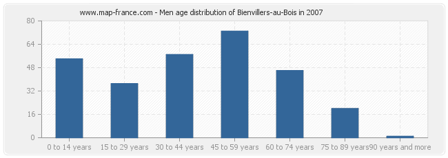 Men age distribution of Bienvillers-au-Bois in 2007