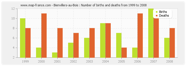 Bienvillers-au-Bois : Number of births and deaths from 1999 to 2008