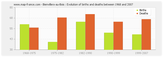 Bienvillers-au-Bois : Evolution of births and deaths between 1968 and 2007