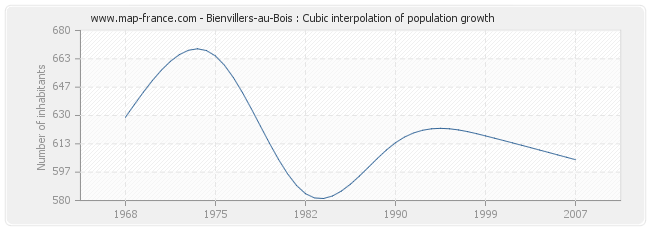 Bienvillers-au-Bois : Cubic interpolation of population growth