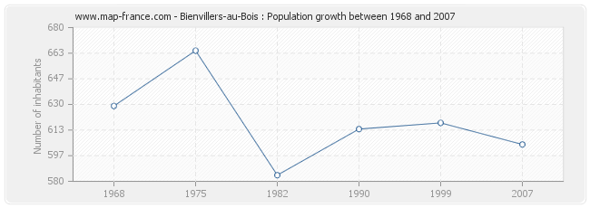 Population Bienvillers-au-Bois