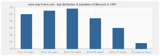 Age distribution of population of Bihucourt in 1999