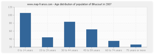 Age distribution of population of Bihucourt in 2007