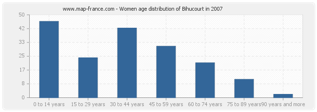 Women age distribution of Bihucourt in 2007