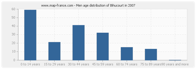 Men age distribution of Bihucourt in 2007