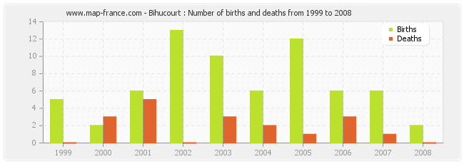 Bihucourt : Number of births and deaths from 1999 to 2008