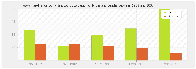 Bihucourt : Evolution of births and deaths between 1968 and 2007