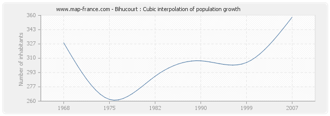 Bihucourt : Cubic interpolation of population growth