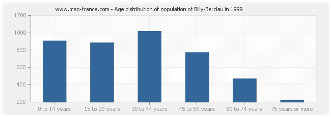Age distribution of population of Billy-Berclau in 1999
