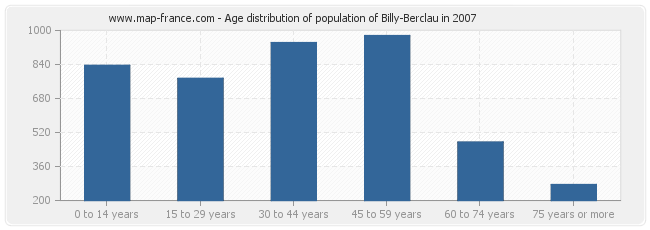 Age distribution of population of Billy-Berclau in 2007