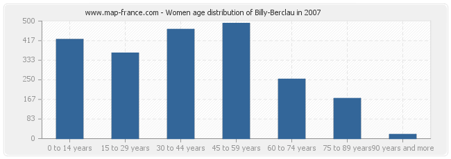 Women age distribution of Billy-Berclau in 2007