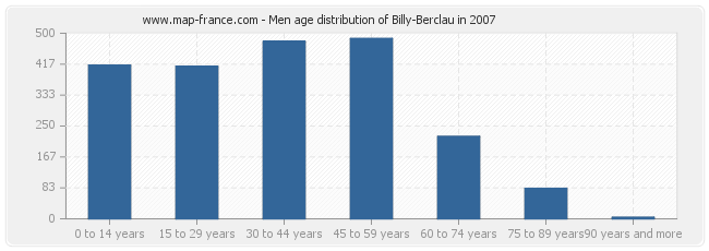 Men age distribution of Billy-Berclau in 2007