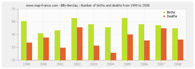 Billy-Berclau : Number of births and deaths from 1999 to 2008