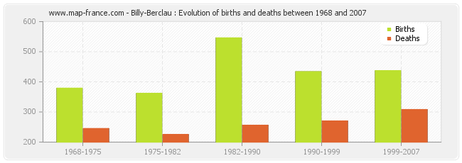 Billy-Berclau : Evolution of births and deaths between 1968 and 2007