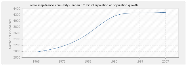 Billy-Berclau : Cubic interpolation of population growth