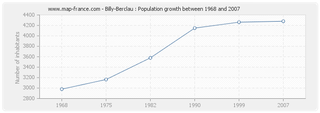 Population Billy-Berclau