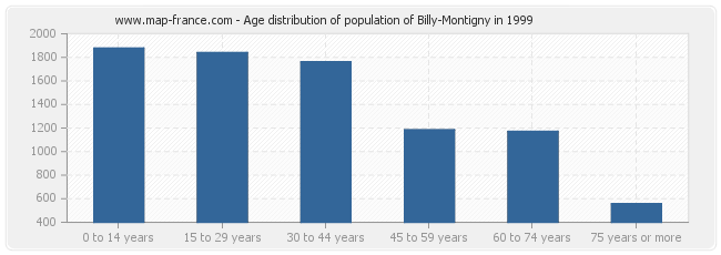 Age distribution of population of Billy-Montigny in 1999