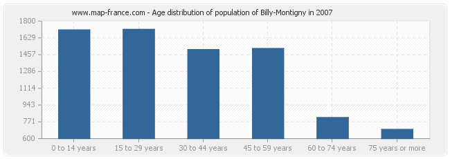 Age distribution of population of Billy-Montigny in 2007