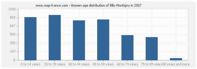 Women age distribution of Billy-Montigny in 2007