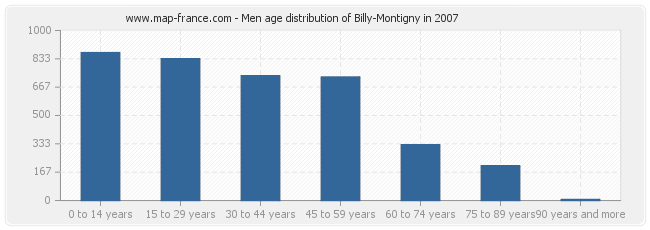 Men age distribution of Billy-Montigny in 2007