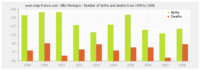 Billy-Montigny : Number of births and deaths from 1999 to 2008