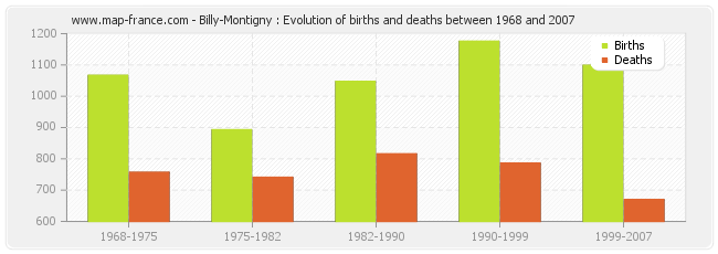 Billy-Montigny : Evolution of births and deaths between 1968 and 2007