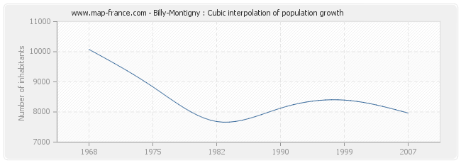 Billy-Montigny : Cubic interpolation of population growth