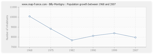 Population Billy-Montigny