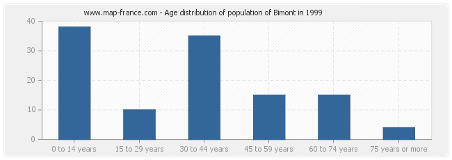 Age distribution of population of Bimont in 1999