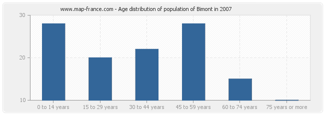 Age distribution of population of Bimont in 2007