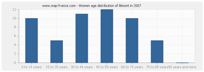 Women age distribution of Bimont in 2007