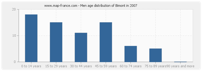 Men age distribution of Bimont in 2007