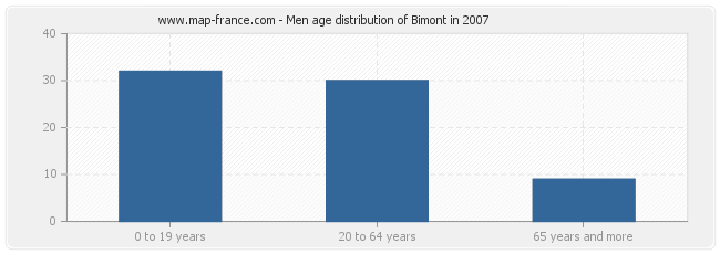 Men age distribution of Bimont in 2007