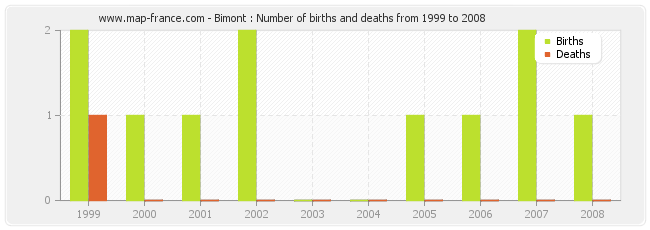 Bimont : Number of births and deaths from 1999 to 2008
