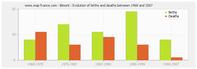 Bimont : Evolution of births and deaths between 1968 and 2007