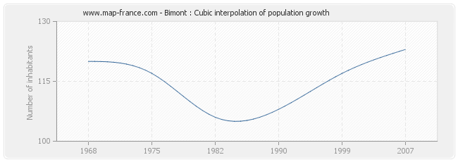 Bimont : Cubic interpolation of population growth