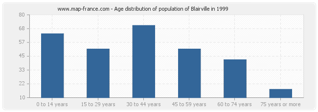 Age distribution of population of Blairville in 1999