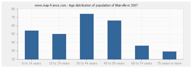 Age distribution of population of Blairville in 2007
